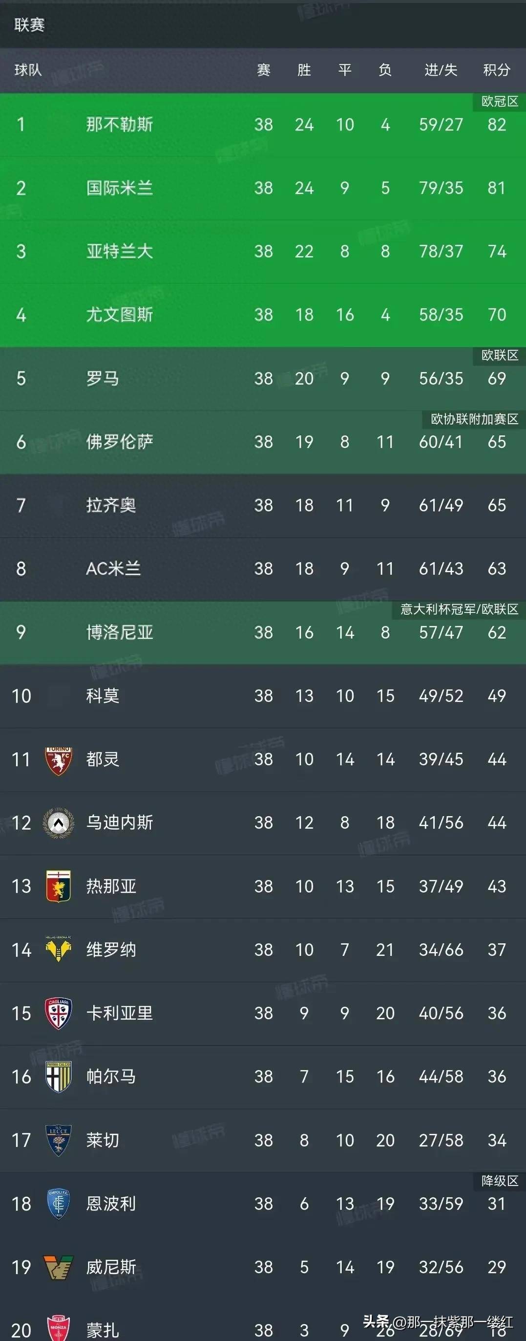 意甲收官夜惊魂：尤文绝杀锁欧冠罗马悲情告别欧冠区